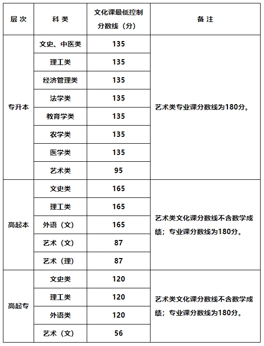 2023年陜西成人高考錄取分數線