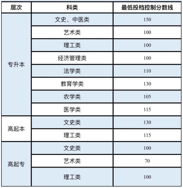 2023新疆成考錄取分數線