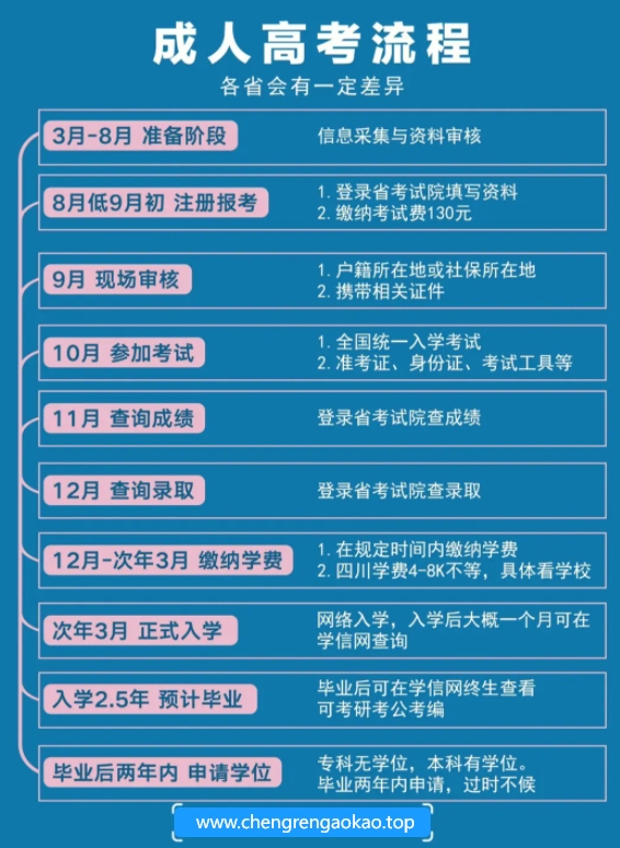 2024年成人高考報讀流程