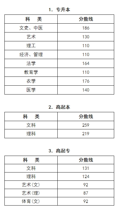 2024年浙江省成人高校招生錄取最低控制分數(shù)線