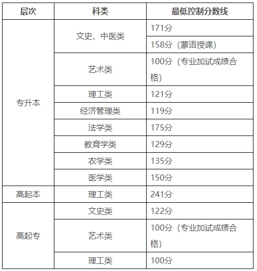 2024內(nèi)蒙古成人高考錄取分數(shù)線
