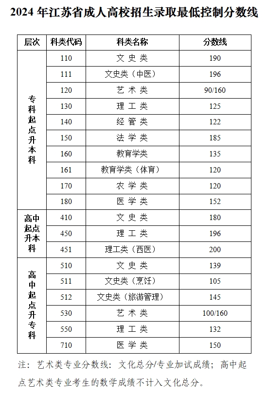 2024年江蘇成人高考錄取分數線