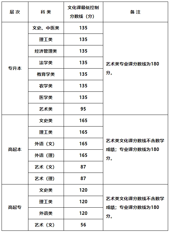2024年陜西成人高考錄取分?jǐn)?shù)線