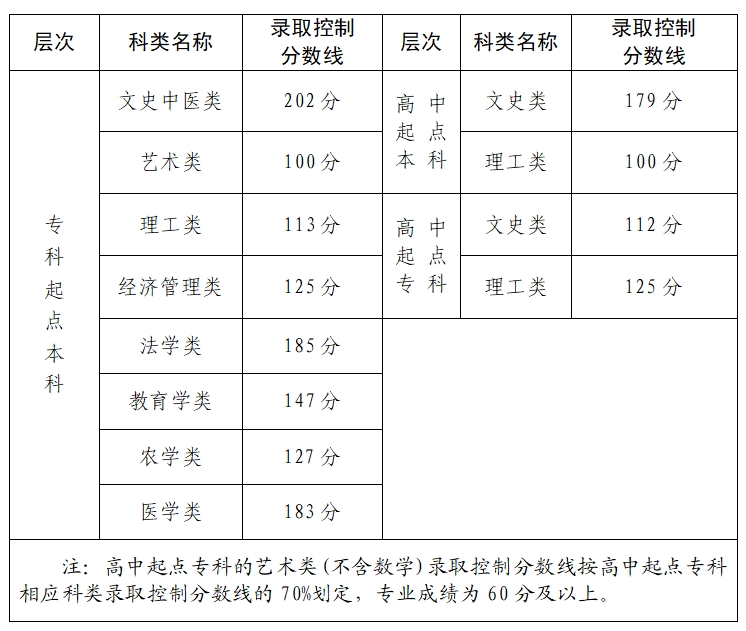 2024年福建成人高考最低錄取控制分數線