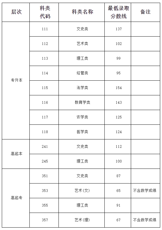 2024年海南成人高考最低錄取控制分數線